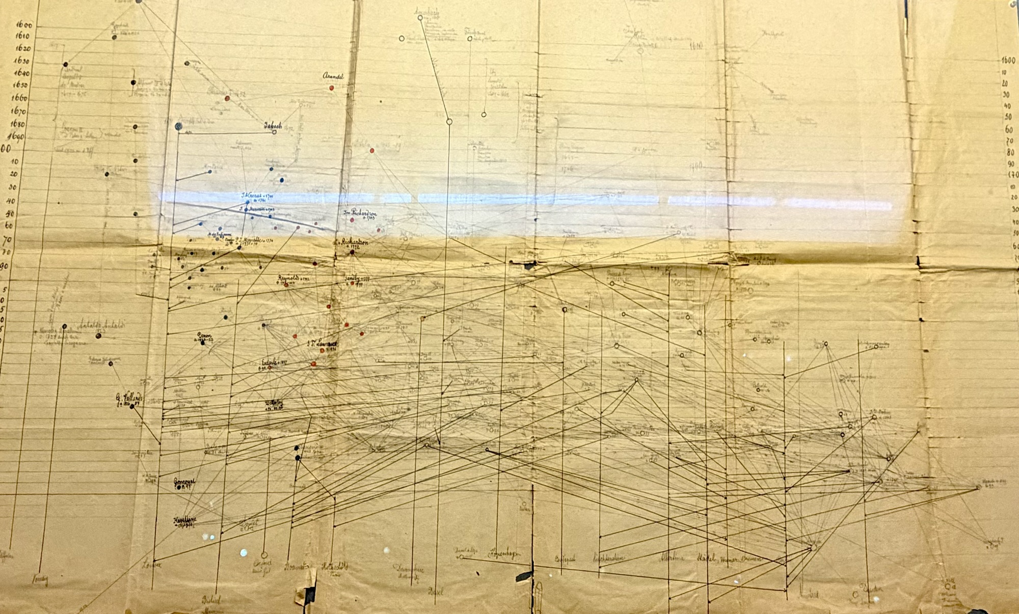 Diagrammatische Darstellung des Verhältnisses von Sammlern und Sammlungen seit dem 16. Jahrhundert (Josef Meder)